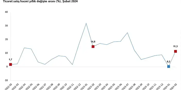 TÜİK açıkladı! Ticaret satış hacminde artış